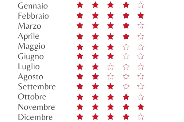 tabella descrittiva del periodo migliore per visitare il nord